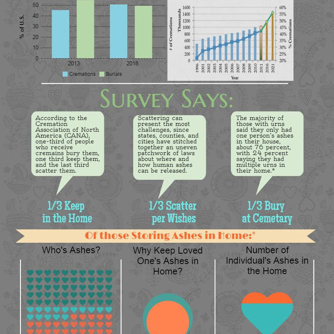 How Many Americans Live with Cremation Ashes in the Home?